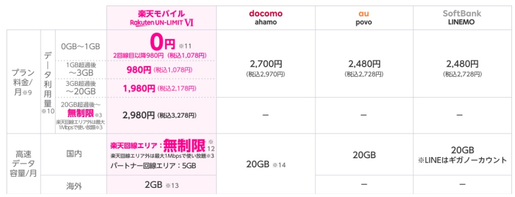 楽天モバイル 比較