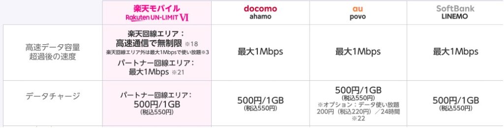 楽天モバイル 他社